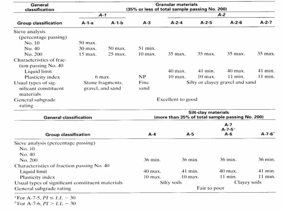 Illustrative image of Soil classification (USCS/AASHTO) in Corona California