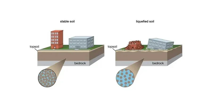 Illustrative image of Soil liquefaction analysis in Corona California
