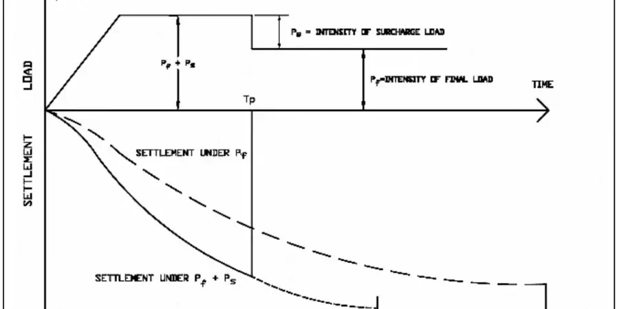 Illustrative image of Preloading with surcharge design in Corona California